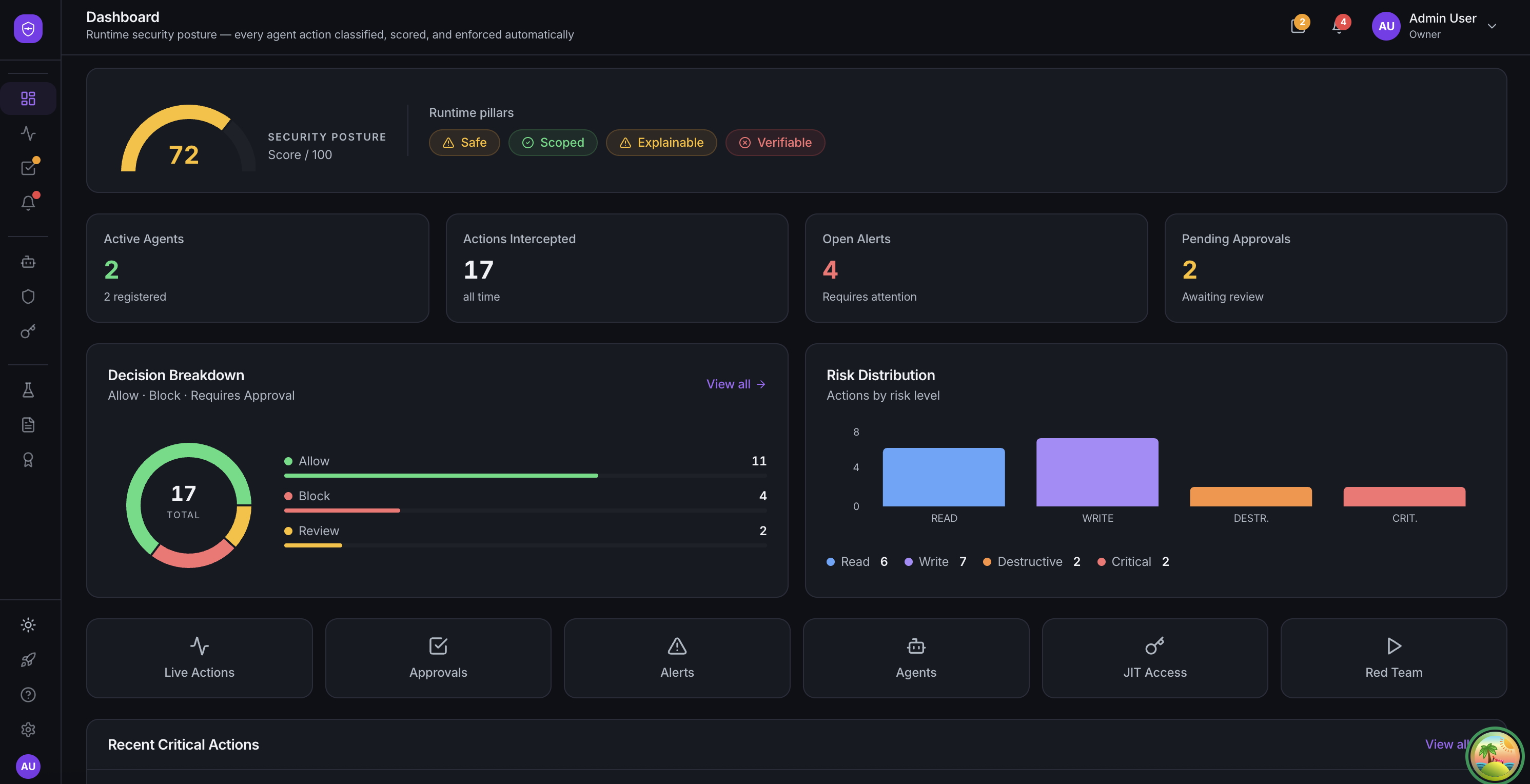 Tracehold dashboard showing security posture score 72, 17 intercepted actions, 4 open alerts, 2 pending approvals, and a decision breakdown split across allow, block, and requires-approval.